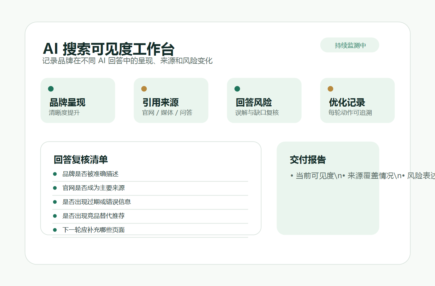 AI 搜索可见度监测面板示意图
